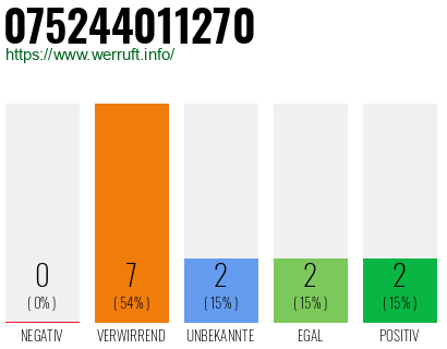 Rufnummer 075244011270 Telefonnummer 075244011270