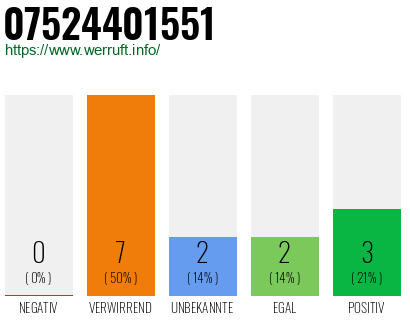 Rufnummer 07524401551 Telefonnummer 07524401551