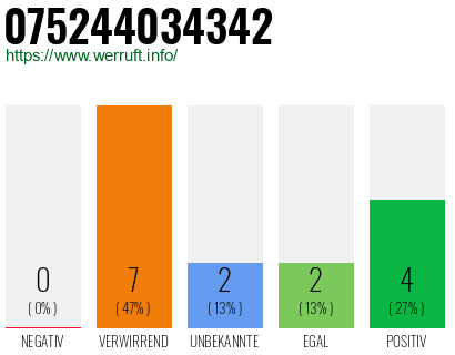 Rufnummer 075244034342 Telefonnummer 075244034342