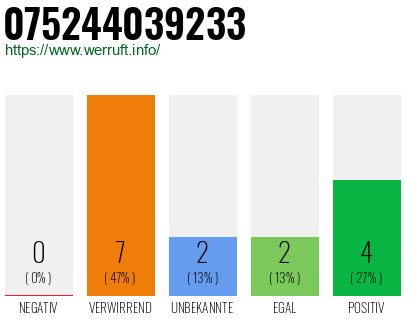 Rufnummer 075244039233 Telefonnummer 075244039233