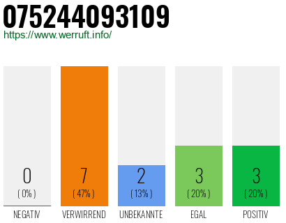 Rufnummer 075244093109 Telefonnummer 075244093109