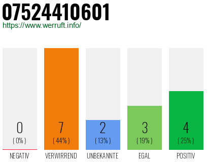 Rufnummer 07524410601 Telefonnummer 07524410601