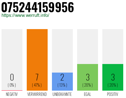 Rufnummer 075244159956 Telefonnummer 075244159956