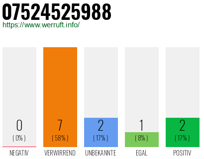 Rufnummer 07524525988 Telefonnummer 07524525988