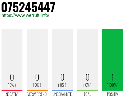 Rufnummer 075245447 Telefonnummer 075245447
