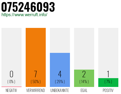 Rufnummer 075246093 Telefonnummer 075246093