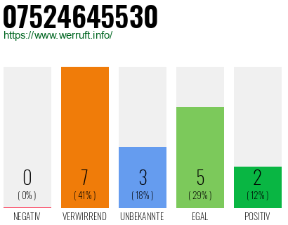 Rufnummer 07524645530 Telefonnummer 07524645530