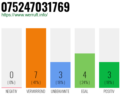 Rufnummer 075247031769 Telefonnummer 075247031769