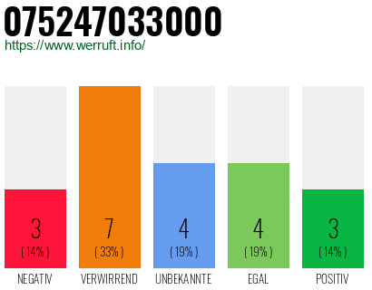 Rufnummer 075247033000 Telefonnummer 075247033000