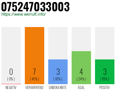 Rufnummer 075247033003 Telefonnummer 075247033003