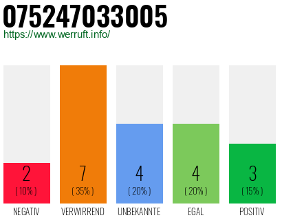 Rufnummer 075247033005 Telefonnummer 075247033005