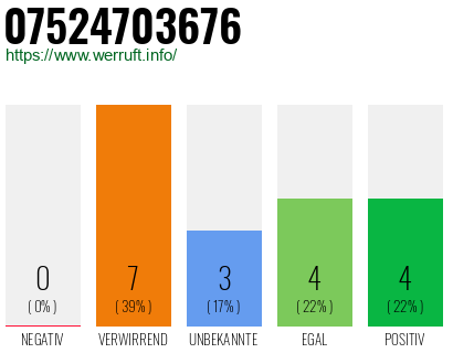 Rufnummer 07524703676 Telefonnummer 07524703676