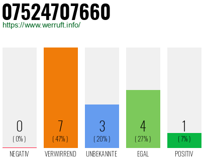 Rufnummer 07524707660 Telefonnummer 07524707660