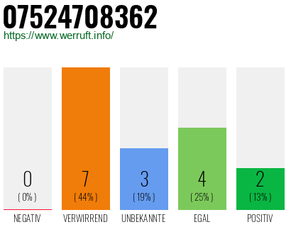 Rufnummer 07524708362 Telefonnummer 07524708362