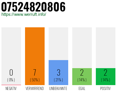 Rufnummer 07524820806 Telefonnummer 07524820806