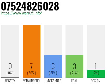Rufnummer 07524826028 Telefonnummer 07524826028
