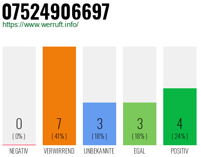 Rufnummer 07524906697 Telefonnummer 07524906697