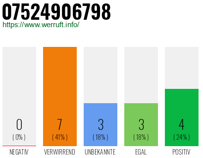 Rufnummer 07524906798 Telefonnummer 07524906798