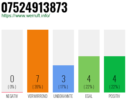 Rufnummer 07524913873 Telefonnummer 07524913873