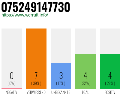 Rufnummer 075249147730 Telefonnummer 075249147730