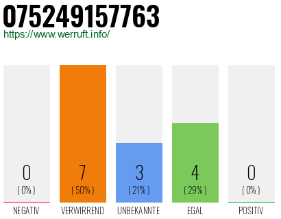 Rufnummer 075249157763 Telefonnummer 075249157763
