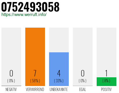 Rufnummer 0752493058 Telefonnummer 0752493058