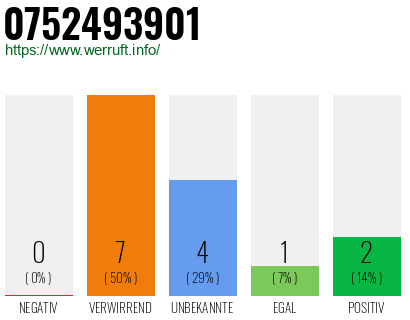 Rufnummer 0752493901 Telefonnummer 0752493901