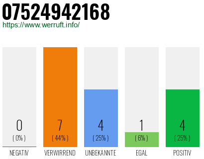 Rufnummer 07524942168 Telefonnummer 07524942168
