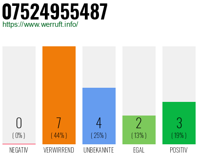 Rufnummer 07524955487 Telefonnummer 07524955487