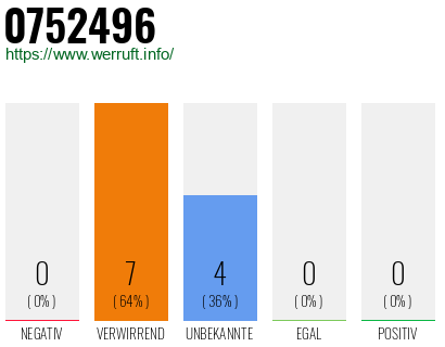 Rufnummer 0752496 Telefonnummer 0752496