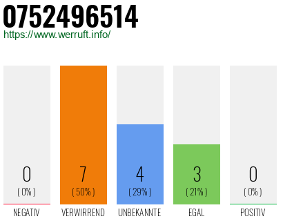 Rufnummer 0752496514 Telefonnummer 0752496514