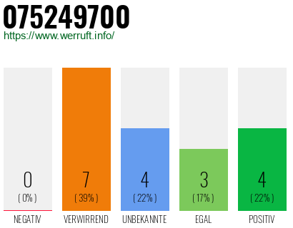 Rufnummer 075249700 Telefonnummer 075249700