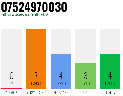 Rufnummer 07524970030 Telefonnummer 07524970030
