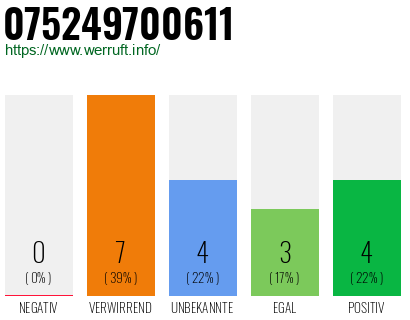 Rufnummer 075249700611 Telefonnummer 075249700611
