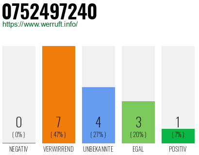 Rufnummer 0752497240 Telefonnummer 0752497240