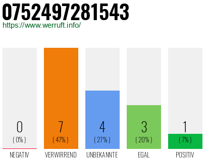 Rufnummer 0752497281543 Telefonnummer 0752497281543