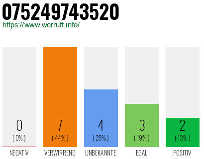 Rufnummer 075249743520 Telefonnummer 075249743520