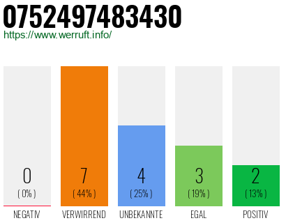 Rufnummer 0752497483430 Telefonnummer 0752497483430