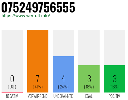 Rufnummer 075249756555 Telefonnummer 075249756555