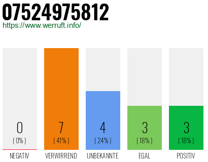 Rufnummer 07524975812 Telefonnummer 07524975812