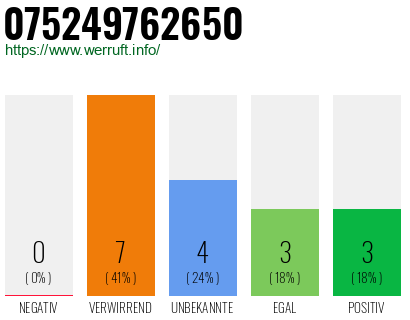 Rufnummer 075249762650 Telefonnummer 075249762650