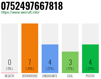 Rufnummer 0752497667818 Telefonnummer 0752497667818