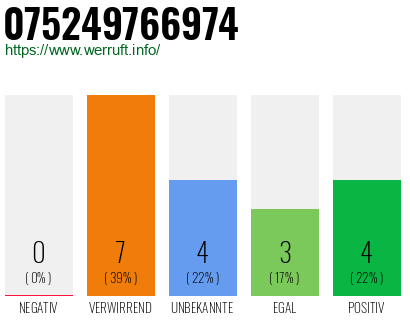 Rufnummer 075249766974 Telefonnummer 075249766974