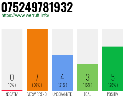 Rufnummer 075249781932 Telefonnummer 075249781932