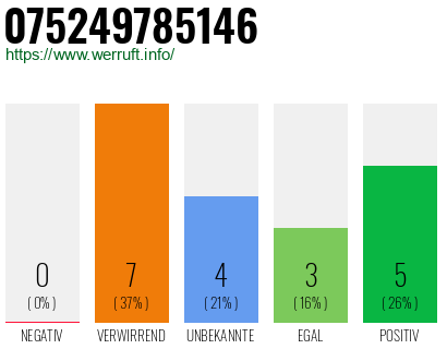 Rufnummer 075249785146 Telefonnummer 075249785146