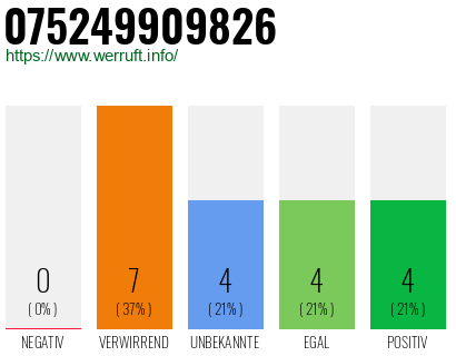 Rufnummer 075249909826 Telefonnummer 075249909826