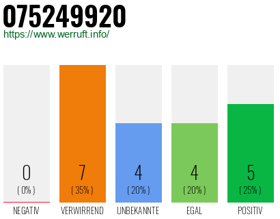 Rufnummer 075249920 Telefonnummer 075249920
