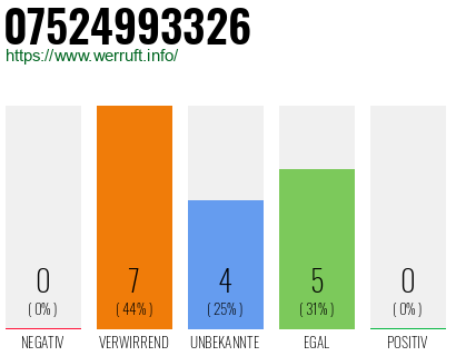 Rufnummer 07524993326 Telefonnummer 07524993326