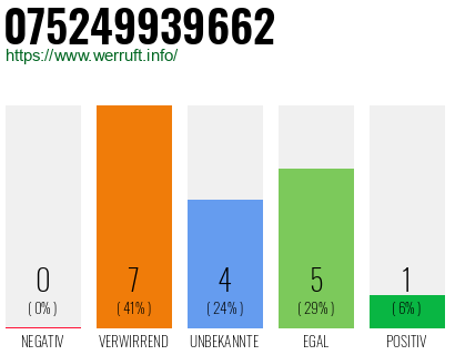 Rufnummer 075249939662 Telefonnummer 075249939662