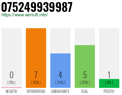 Rufnummer 075249939987 Telefonnummer 075249939987